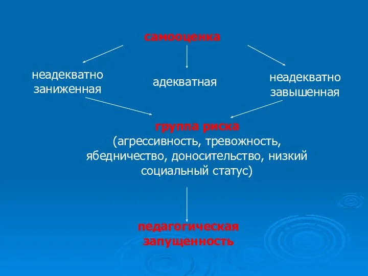 самооценка неадекватно завышенная адекватная неадекватно заниженная группа риска (агрессивность, тревожность,