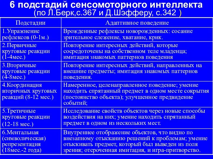 6 подстадий сенсомоторного интеллекта (по Л.Берк,с.367 и Д.Шэфферу, с.342 )