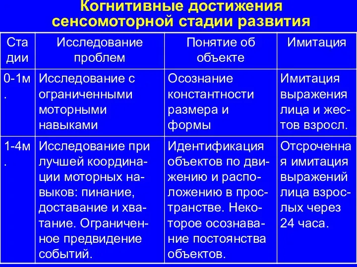 Когнитивные достижения сенсомоторной стадии развития