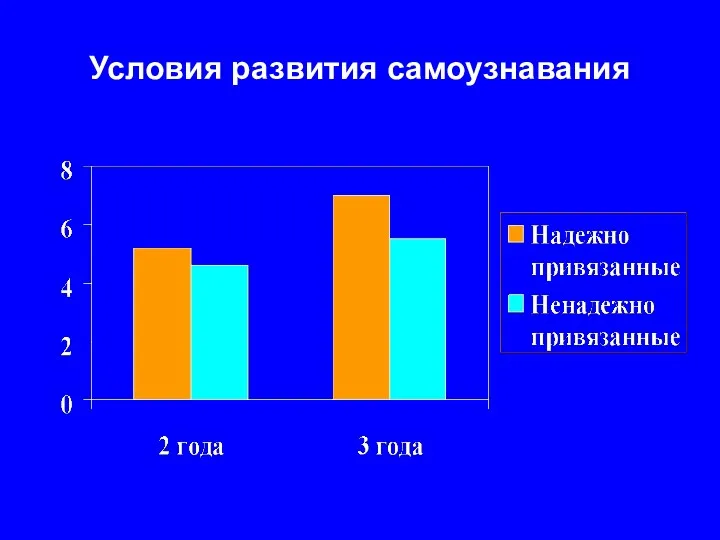 Условия развития самоузнавания