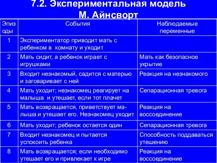 7.2. Экспериментальная модель М. Айнсворт