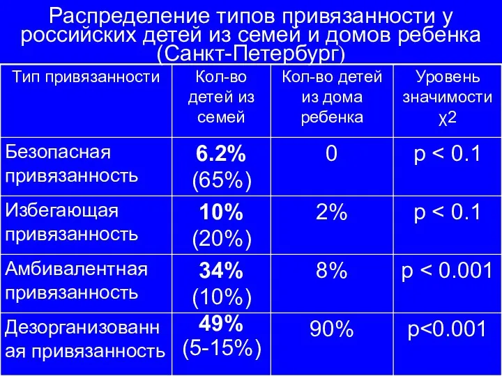 Распределение типов привязанности у российских детей из семей и домов ребенка (Санкт-Петербург)