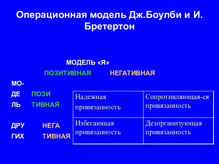 Операционная модель Дж.Боулби и И.Бретертон МОДЕЛЬ «Я» ПОЗИТИВНАЯ НЕГАТИВНАЯ МО-