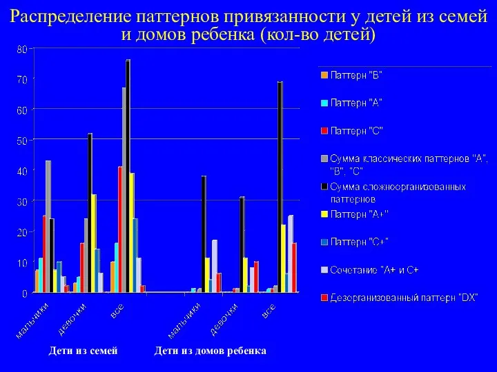 Распределение паттернов привязанности у детей из семей и домов ребенка