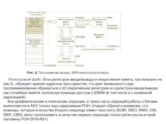 Рис. 8. Программная модель AVR-микроконтроллеров Регистровый файл, блок регистров ввода/вывода и оперативная память,
