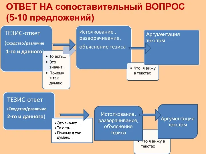 ОТВЕТ НА сопоставительный ВОПРОС (5-10 предложений) Истолкование, разворачивание, объяснение тезиса Аргументация текстом