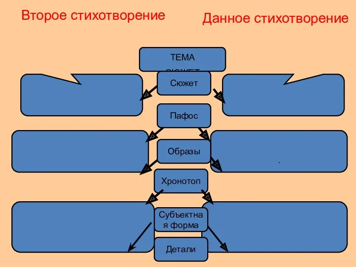 Второе стихотворение Данное стихотворение ТЕМА СЮЖЕТ Пафос . Хронотоп Образы Субъектная форма Сюжет Детали