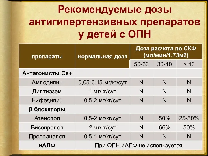 Рекомендуемые дозы антигипертензивных препаратов у детей с ОПН