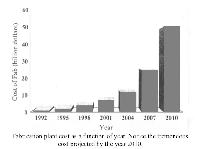 Fabrication plant cost as a function of year. Notice the