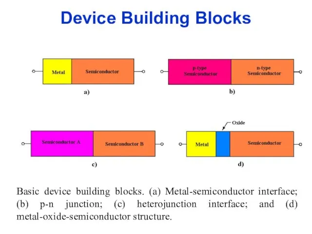 Device Building Blocks Basic device building blocks. (a) Metal-semiconductor interface;