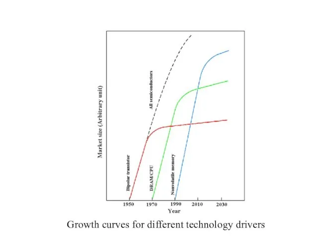 Growth curves for different technology drivers