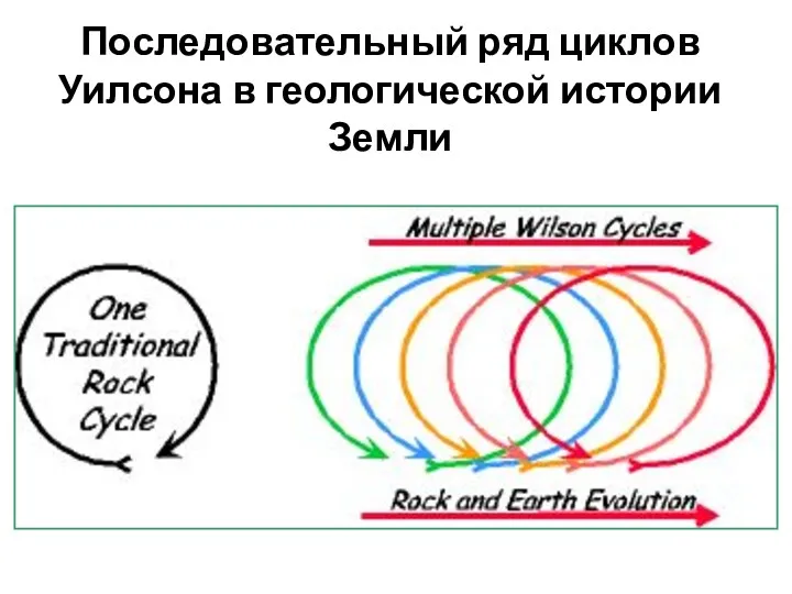 Последовательный ряд циклов Уилсона в геологической истории Земли