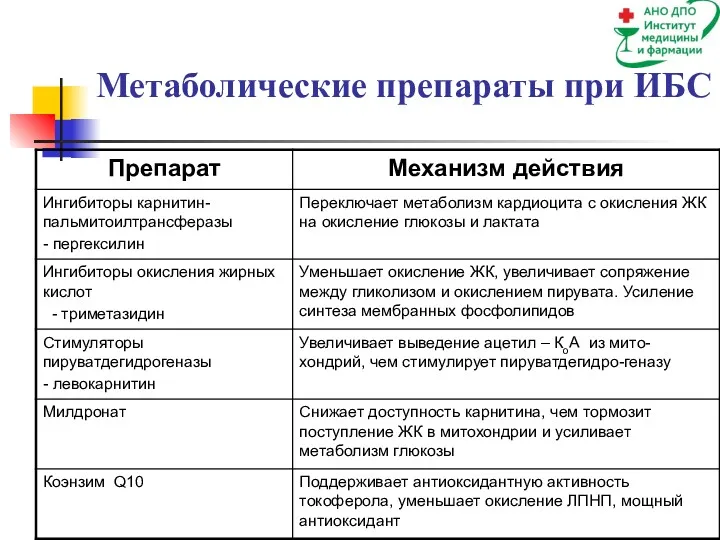 Метаболические препараты при ИБС