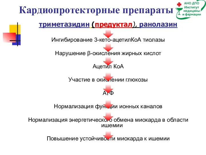 Кардиопротекторные препараты триметазидин (предуктал), ранолазин Ингибирование 3-кето-ацетилКоА тиолазы Нарушение β-окисления