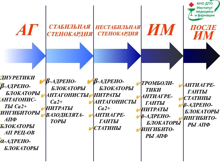 АГ СТАБИЛЬНАЯ СТЕНОКАРДИЯ ПОСЛЕ ИМ ИМ ДИУРЕТИКИ β-АДРЕНО- БЛОКАТОРЫ АНТАГОНИС-