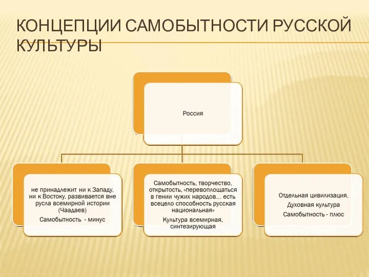 КОНЦЕПЦИИ САМОБЫТНОСТИ РУССКОЙ КУЛЬТУРЫ