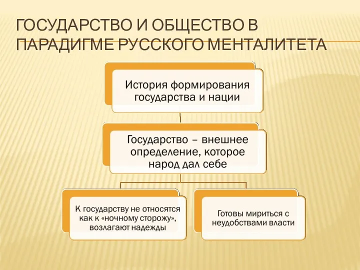 ГОСУДАРСТВО И ОБЩЕСТВО В ПАРАДИГМЕ РУССКОГО МЕНТАЛИТЕТА