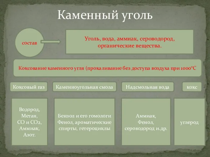 Каменный уголь состав Уголь, вода, аммиак, сероводород, органические вещества. Коксование