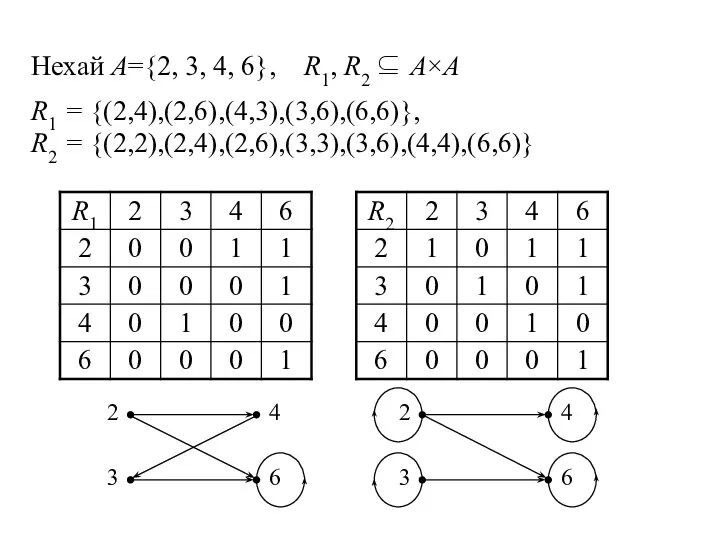 Нехай A={2, 3, 4, 6}, R1, R2 ⊆ A×А R1 = {(2,4),(2,6),(4,3),(3,6),(6,6)}, R2 = {(2,2),(2,4),(2,6),(3,3),(3,6),(4,4),(6,6)}