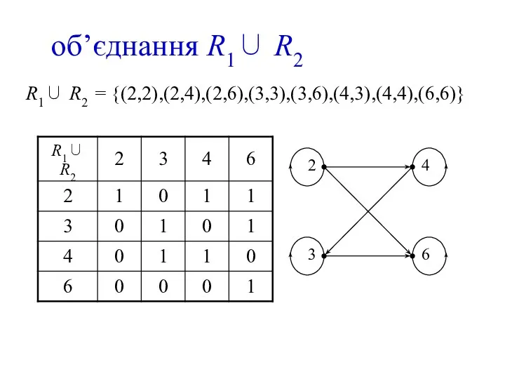 об’єднання R1∪ R2 R1∪ R2 = {(2,2),(2,4),(2,6),(3,3),(3,6),(4,3),(4,4),(6,6)}