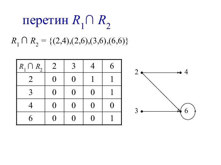 перетин R1∩ R2 R1 ∩ R2 = {(2,4),(2,6),(3,6),(6,6)}