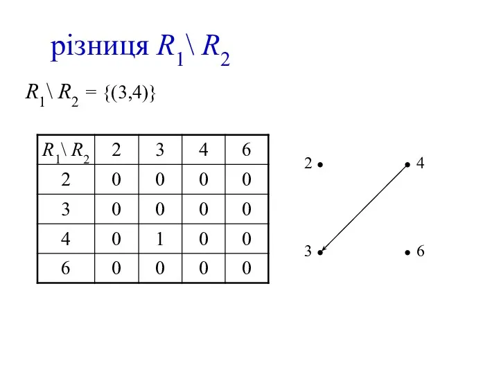 різниця R1\ R2 R1\ R2 = {(3,4)}