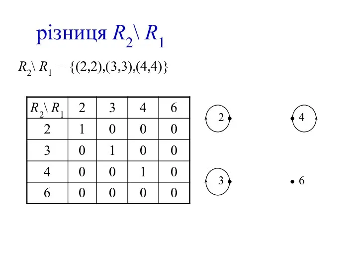 різниця R2\ R1 R2\ R1 = {(2,2),(3,3),(4,4)}