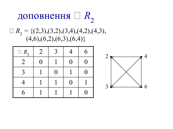доповнення  R2  R2 = {(2,3),(3,2),(3,4),(4,2),(4,3), (4,6),(6,2),(6,3),(6,4)}
