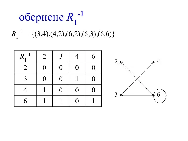 обернене R1-1 R1-1 = {(3,4),(4,2),(6,2),(6,3),(6,6)}