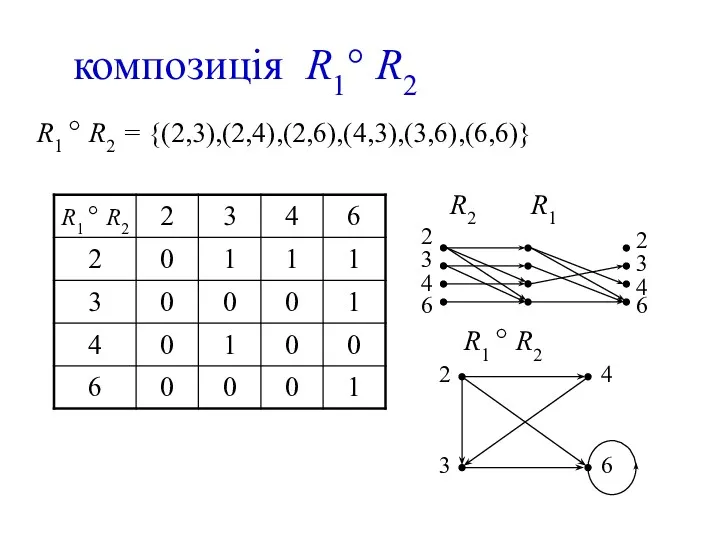 композиція R1° R2 R1 ° R2 = {(2,3),(2,4),(2,6),(4,3),(3,6),(6,6)}