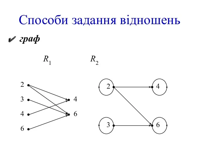 Способи задання відношень граф R1 R2 2 3 4 6 4 6 2 3 4 6