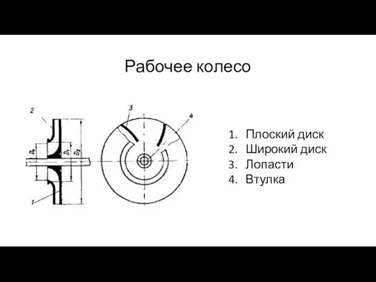 Рабочее колесо Плоский диск Широкий диск Лопасти Втулка