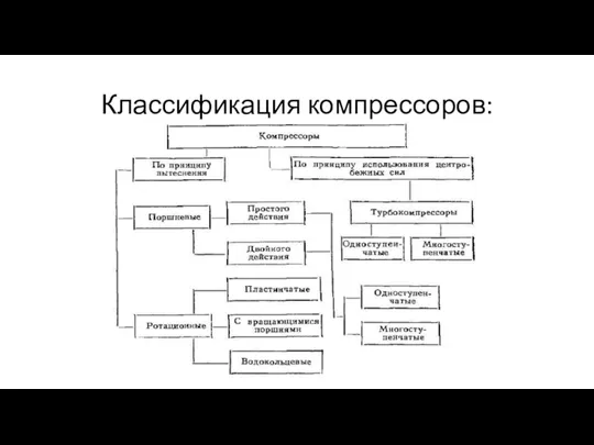 Классификация компрессоров: