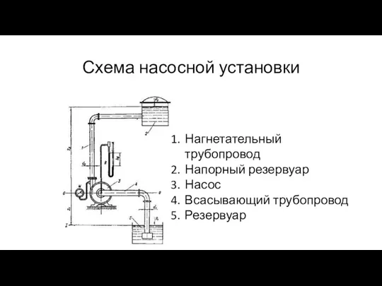 Схема насосной установки Нагнетательный трубопровод Напорный резервуар Насос Всасывающий трубопровод Резервуар