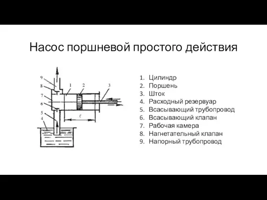 Насос поршневой простого действия Цилиндр Поршень Шток Расходный резервуар Всасывающий