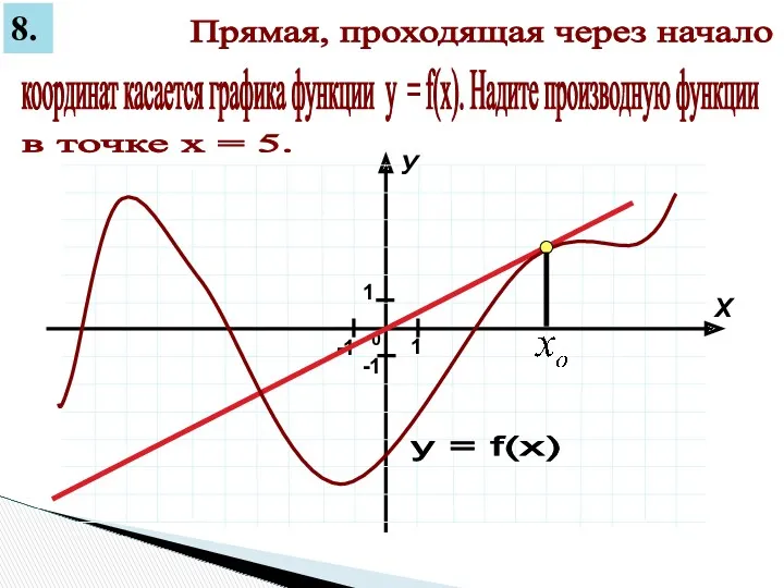 Прямая, проходящая через начало координат касается графика функции у = f(x). Надите производную функции 8.