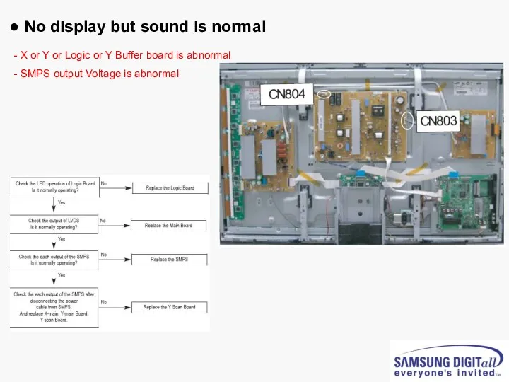 ● No display but sound is normal X or Y