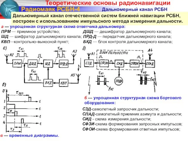 Радиомаяк РСБН-4 Дальномерный канал РСБН Дальномерный канал отечественной систем ближней