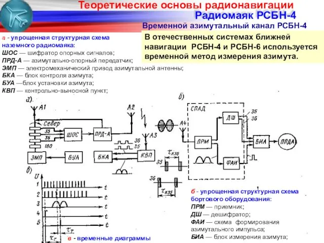 Радиомаяк РСБН-4 Временной азимутальный канал РСБН-4 в - временные диаграммы