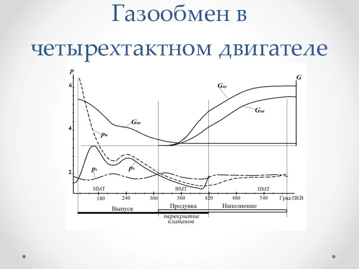 Газообмен в четырехтактном двигателе