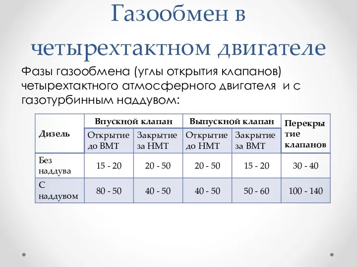 Газообмен в четырехтактном двигателе Фазы газообмена (углы открытия клапанов) четырехтактного атмосферного двигателя и с газотурбинным наддувом: