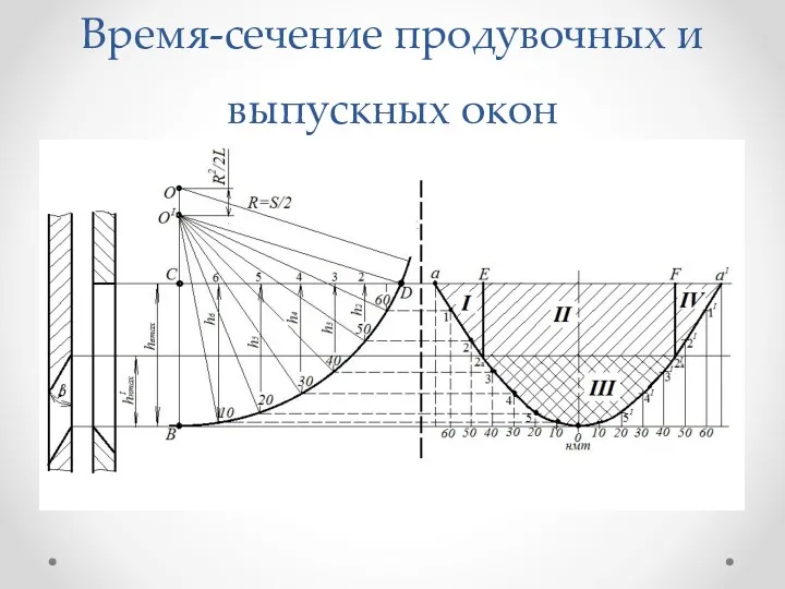 Время-сечение продувочных и выпускных окон