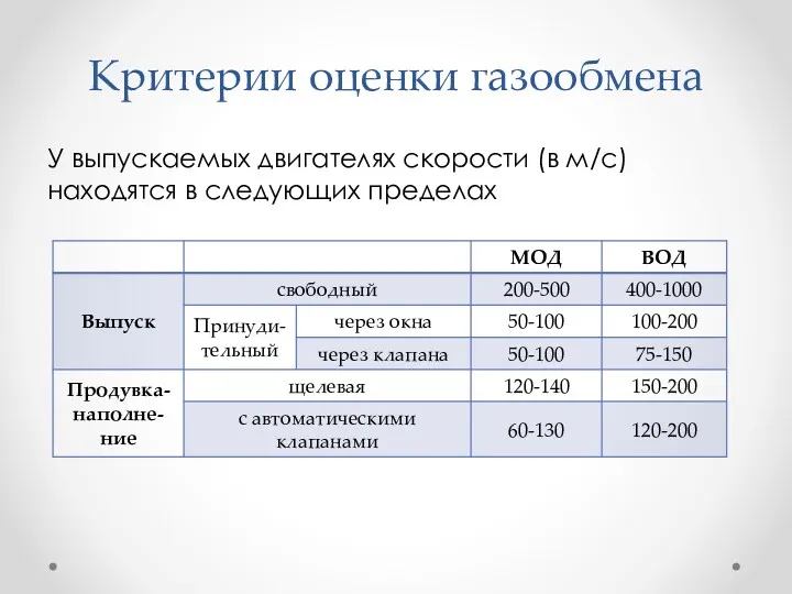 Критерии оценки газообмена У выпускаемых двигателях скорости (в м/с) находятся в следующих пределах