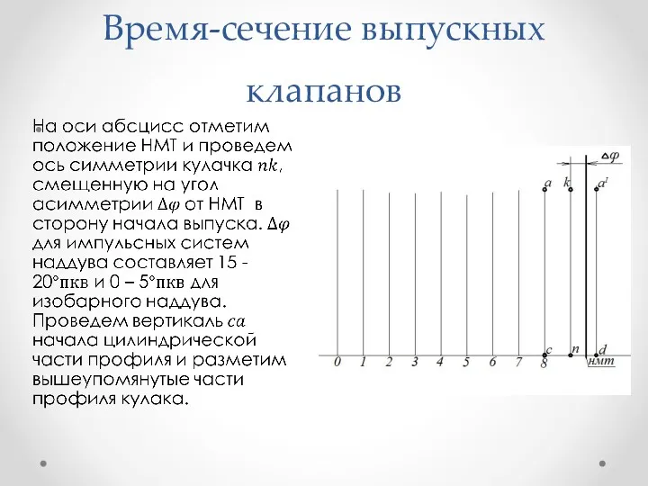 Время-сечение выпускных клапанов