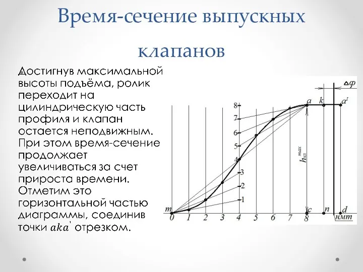 Время-сечение выпускных клапанов