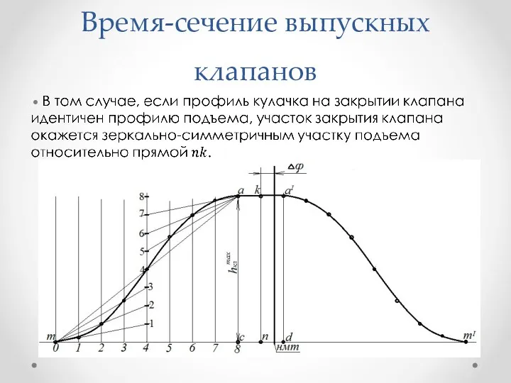 Время-сечение выпускных клапанов