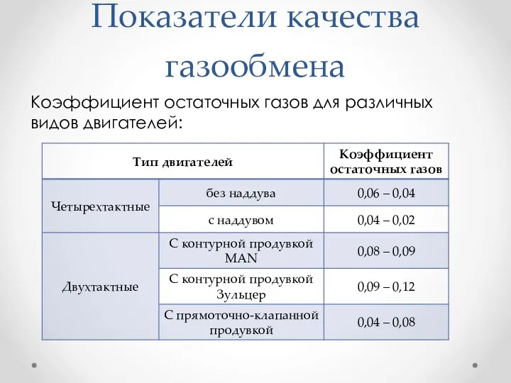 Показатели качества газообмена Коэффициент остаточных газов для различных видов двигателей: