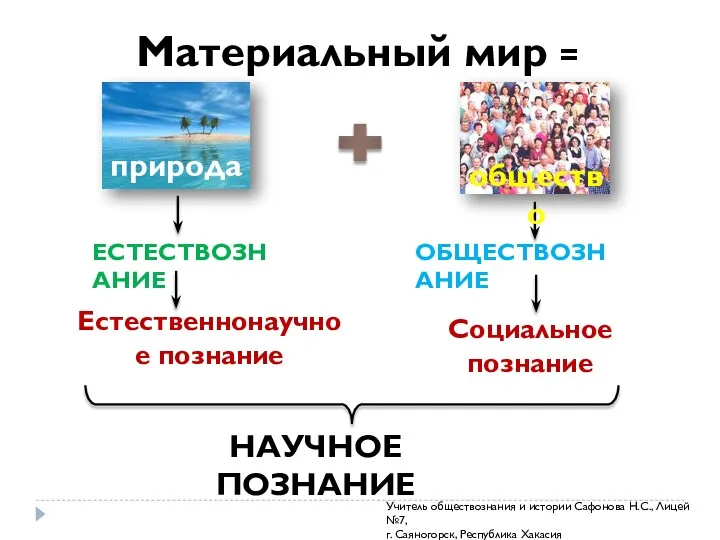 Материальный мир = ЕСТЕСТВОЗНАНИЕ ОБЩЕСТВОЗНАНИЕ Естественнонаучное познание Социальное познание НАУЧНОЕ