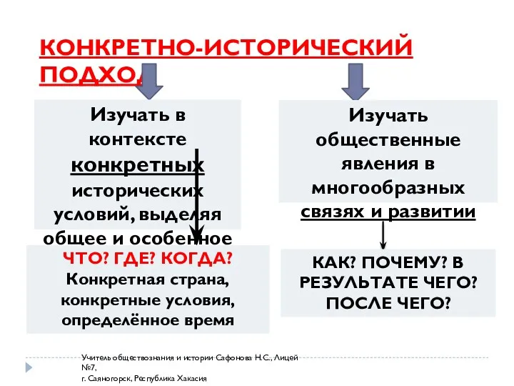 КОНКРЕТНО-ИСТОРИЧЕСКИЙ ПОДХОД Изучать в контексте конкретных исторических условий, выделяя общее