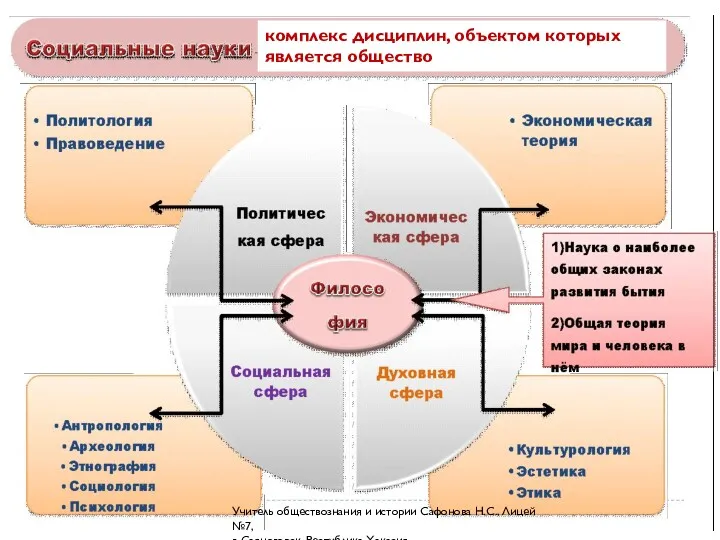 комплекс дисциплин, объектом которых является общество Учитель обществознания и истории